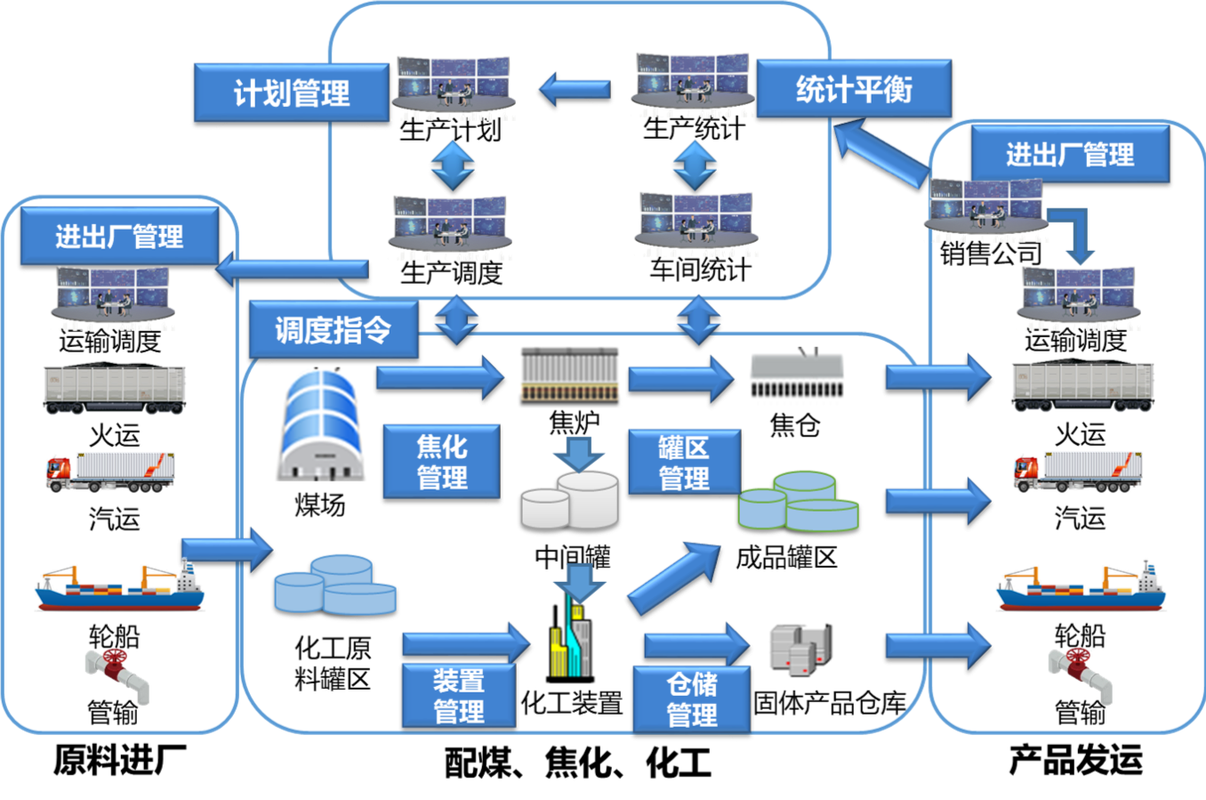 业务流程覆盖全